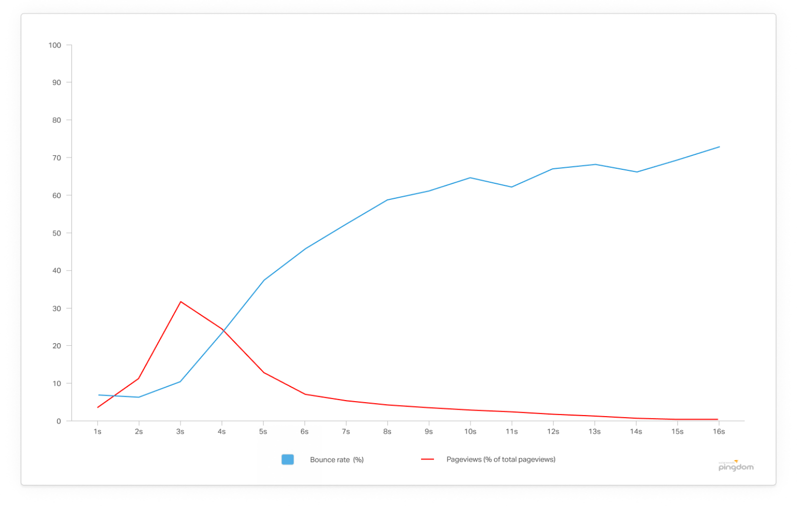 bounce rate checkout page load speed