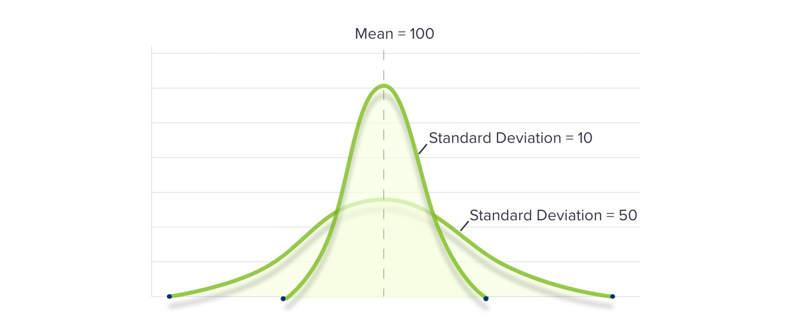 standard deviation ab testing