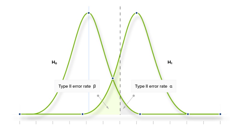 confidence level ab testing statistics