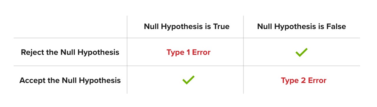 ab testing statistics error table