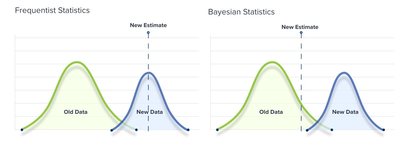 frequentist bayesian statistics
