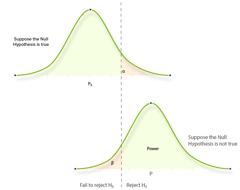 ab test statistics sample size