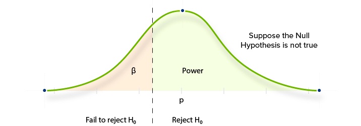 type two error ab test statistics