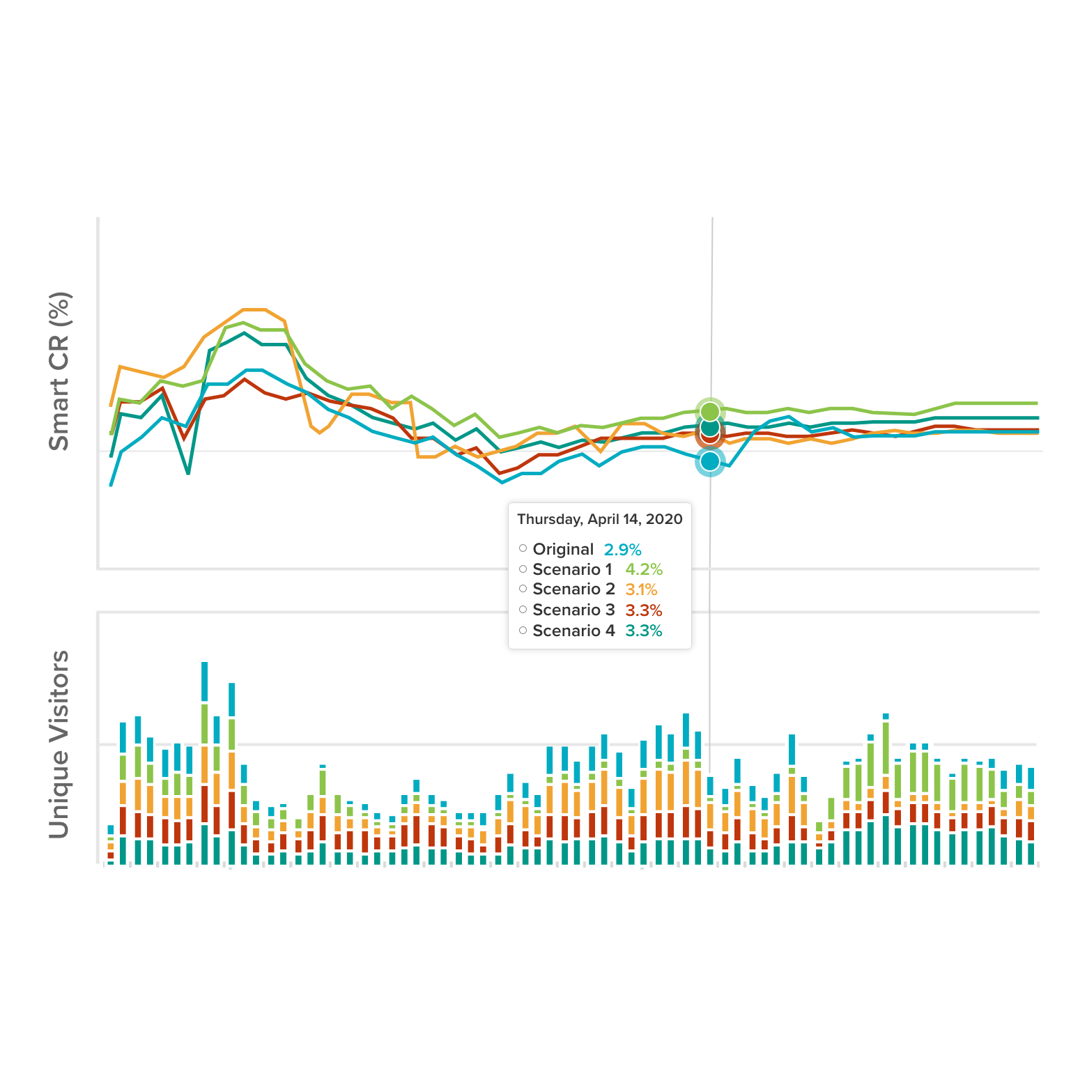 ab testing statistics reinvented