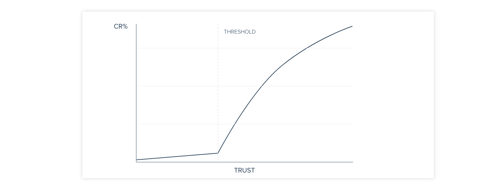 trust ecommerce conversion rate