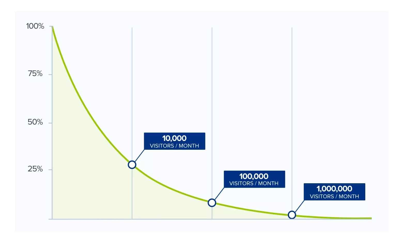 sample size chart