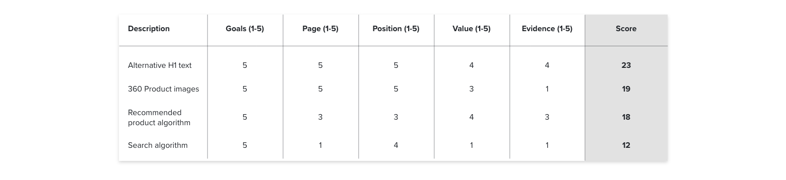 priority table a b split testing hypothesis